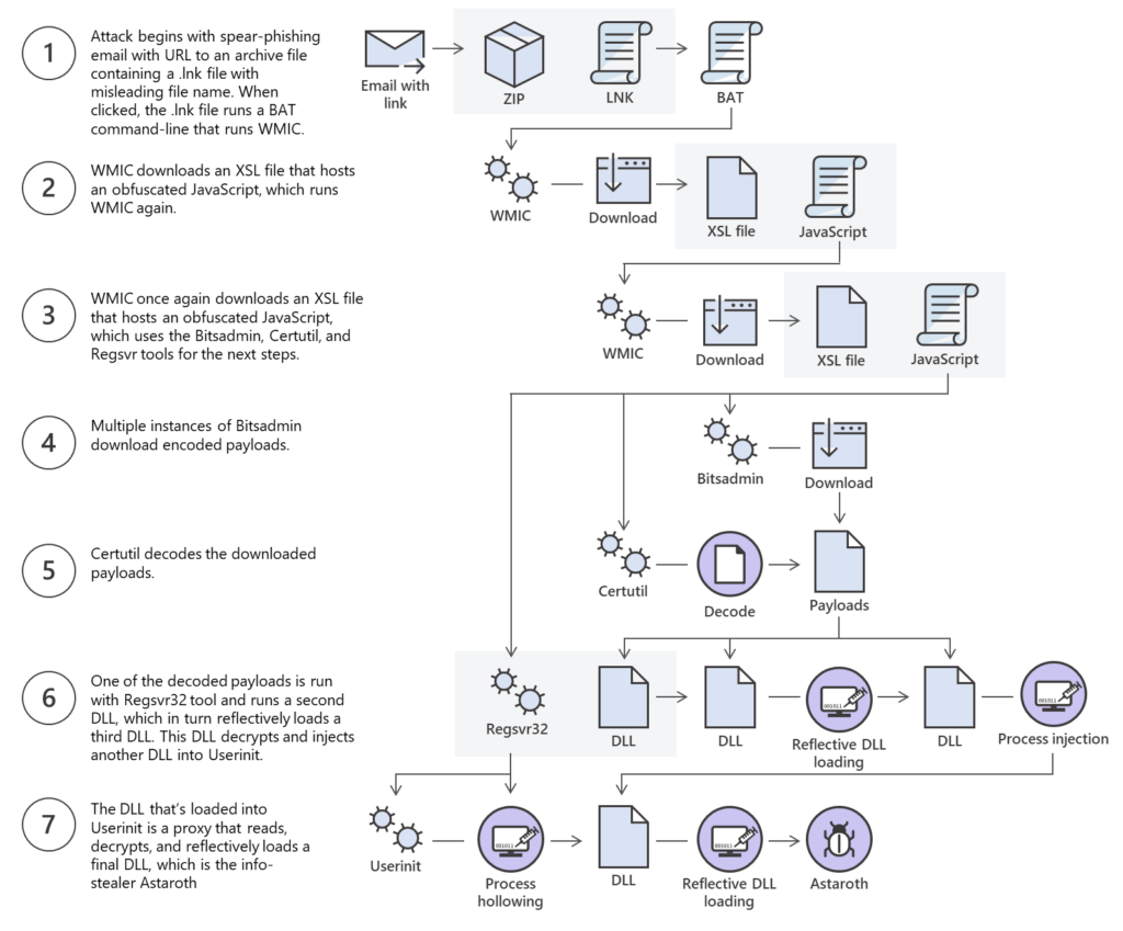 l’infezione del malware fileless Astaroth