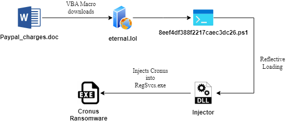 Catena infezione cronus