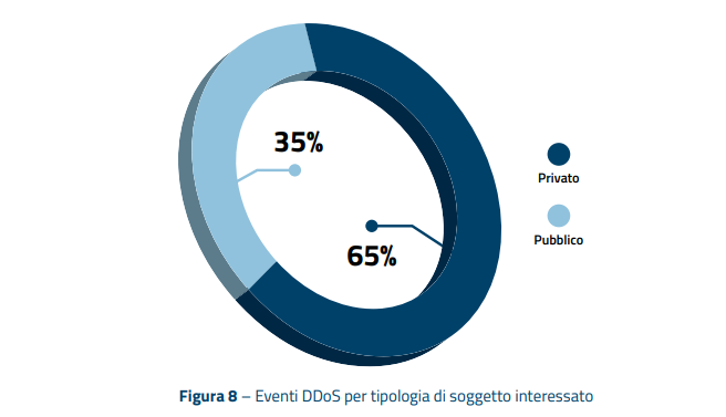 Eventi DDoS