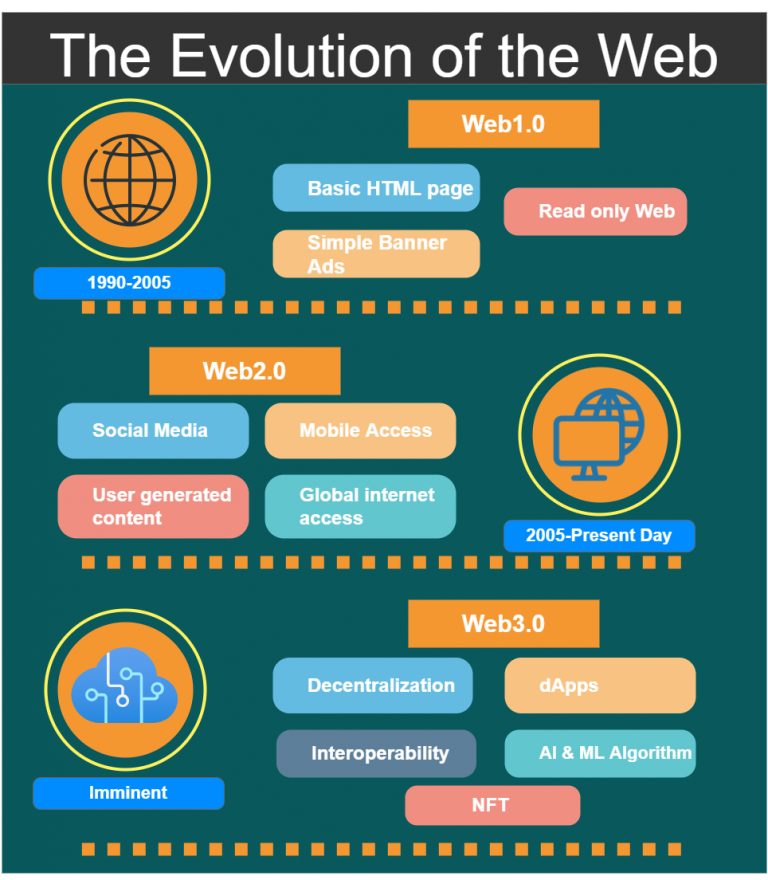 Evoluzione del web