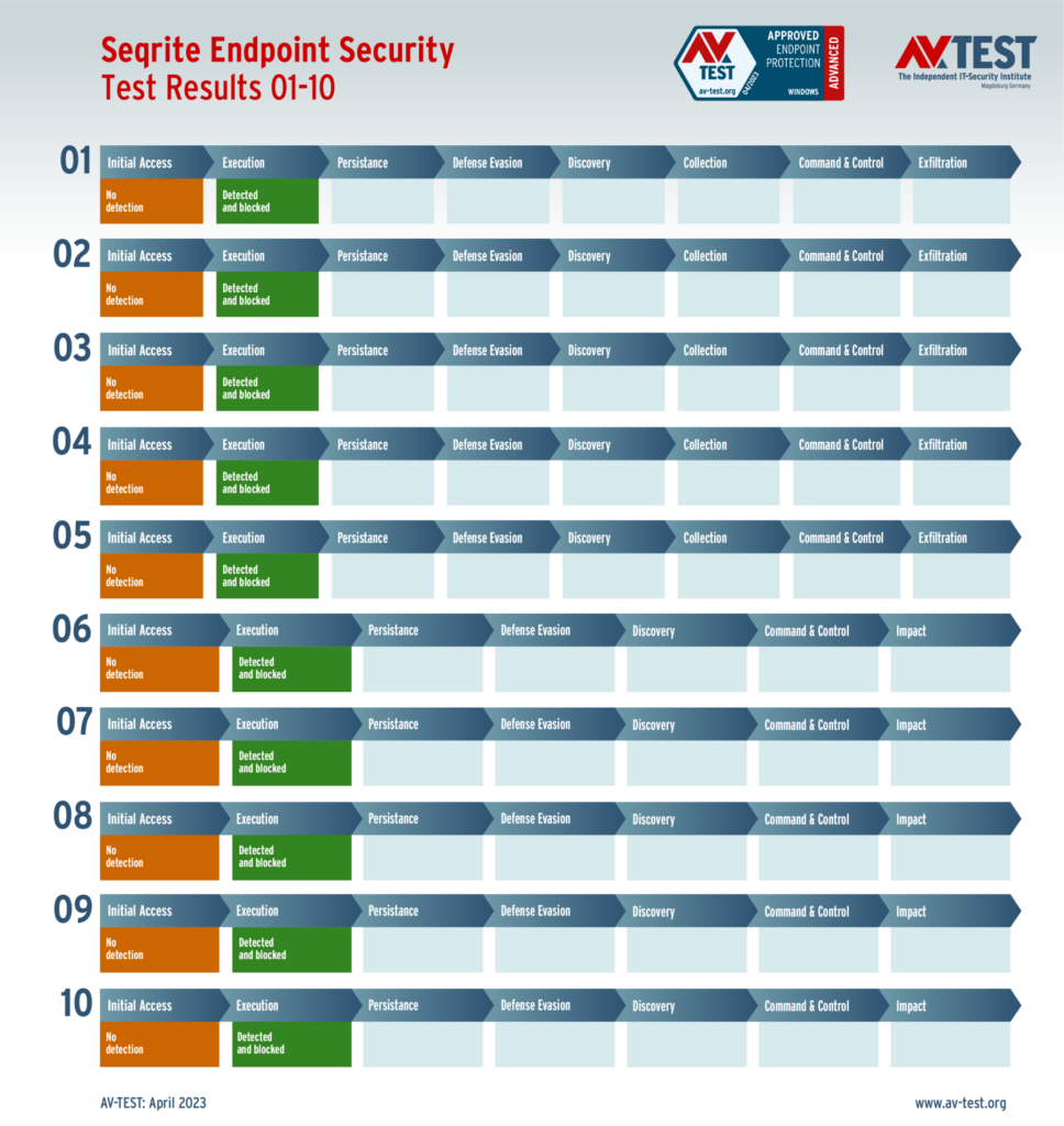 Risultati AV test