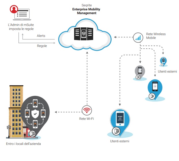 Seqrite Enterprise Mobility Management: tutto ciò che devi sapere