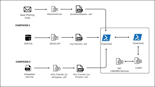 XWorm e Remcos: catena d'infezione